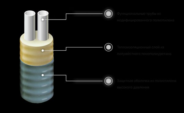 Из чего состоит ТВЭЛ-ЭКОПЭКС-2. Функциональные трубы из модифицированного полиэтилена. Теплоизоляционный слой из полужёсткого пенополиуретана. Защитная оболочка из полиэтилена высокого давления.